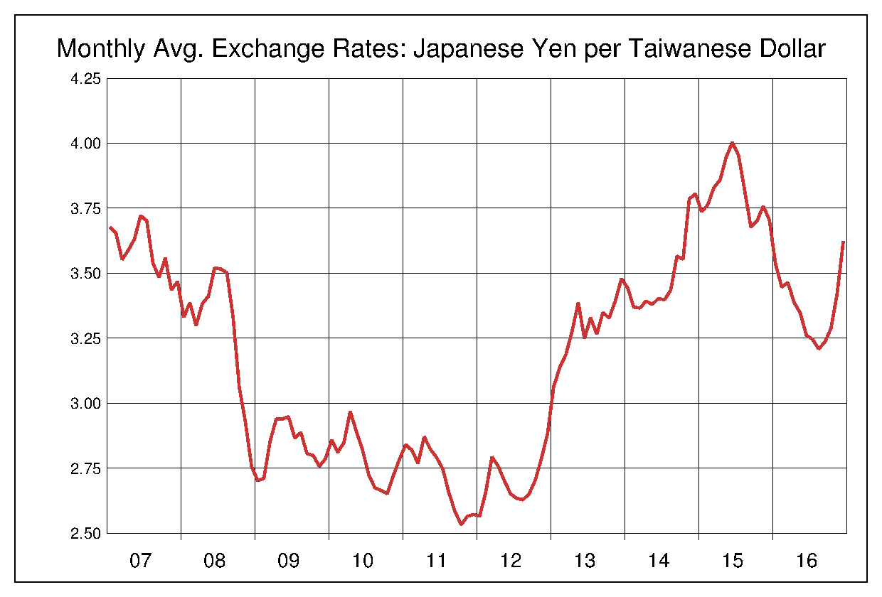 2007年から2016年までの台湾ドル/円のヒストリカルチャート
